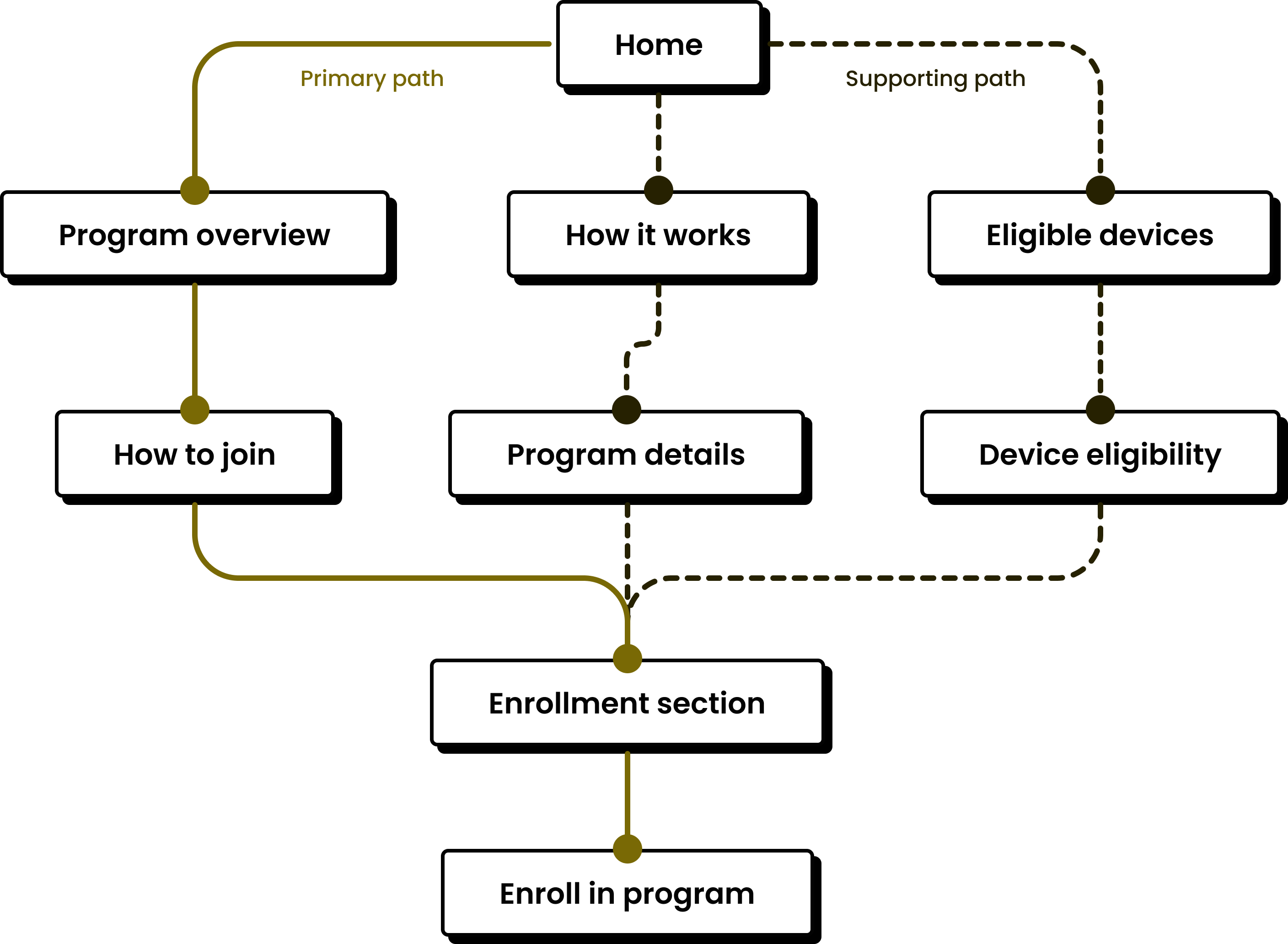 Tav Pools User Flow